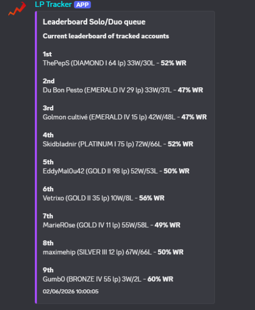 LP Tracker — Server leaderboard in Discord